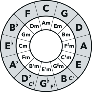 The Circle Of Fifths